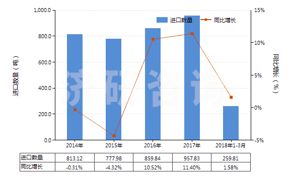 2014-2018年3月中國(guó)牙科用蠟及造型膏(成套、零售包裝或制成片狀、馬蹄形、條狀及類似形狀的)(HS34070010)進(jìn)口量及增速統(tǒng)計(jì)